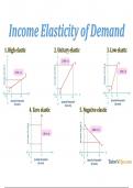 Income Elasticity Of Demand (A-level Business Notes)