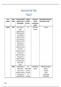 NR 546 Week 8 Assignment; Neurotransmitter Table