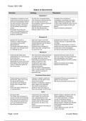 Russia and its Rulers 1855-1964 Complete Thematic Essay Plans (History OCR A-Level)