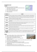 Detailed Water and Carbon Cycle Revision Book