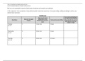 Health and Social Care Level 3 - Unit 21 - P4 (activity log)