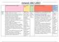 Ireland 1967-2007 A Level Notes (everything you need to know)