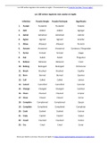 100 verbos regulares más usados en inglés