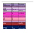 Oncology and Psychology Comparison Chart