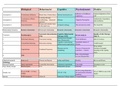 Comparison Table for Psychology Unit 1