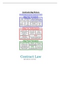 Contract Law Revision Notes